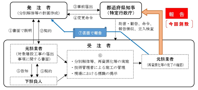 現行制度(建設リサイクル法)と報告制度の関係図