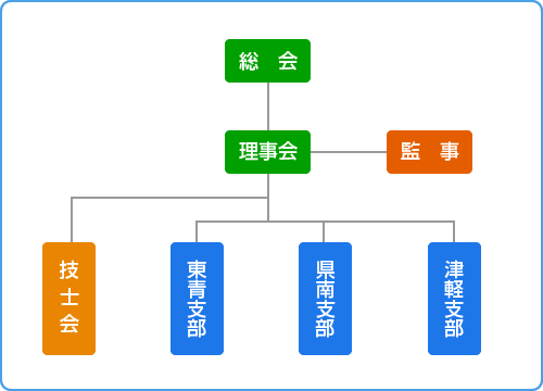 運営体制図